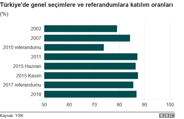 Katılım oranları