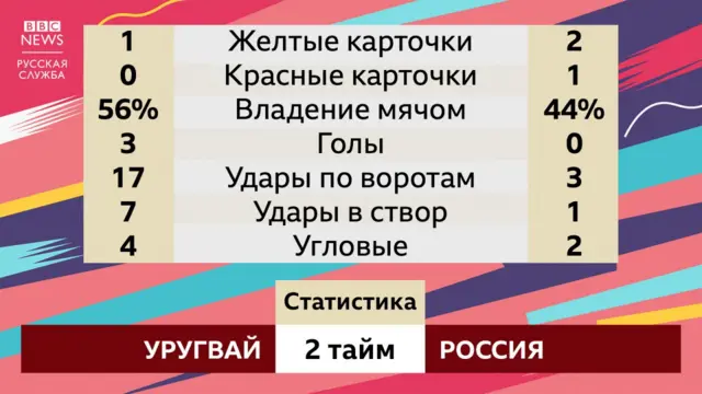 Уругвай - Россия. Итоги матча.
