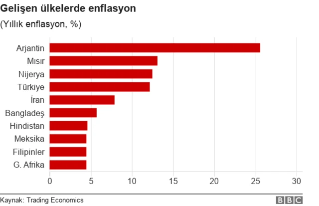 Gelişen ülkelerde enflasyon