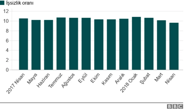 İşsizlik oranları