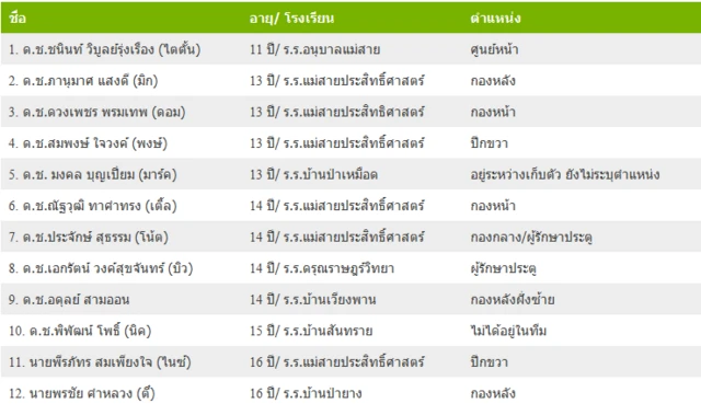รายชื่อนักฟุตบอลทีมหมูป่าอะคาเดมี