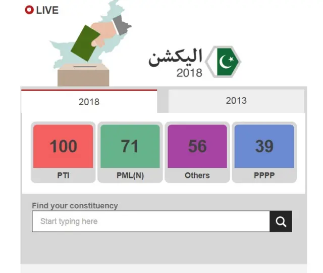 الیکشن کے غیر حتمی اور غیر سرکاری نتائج