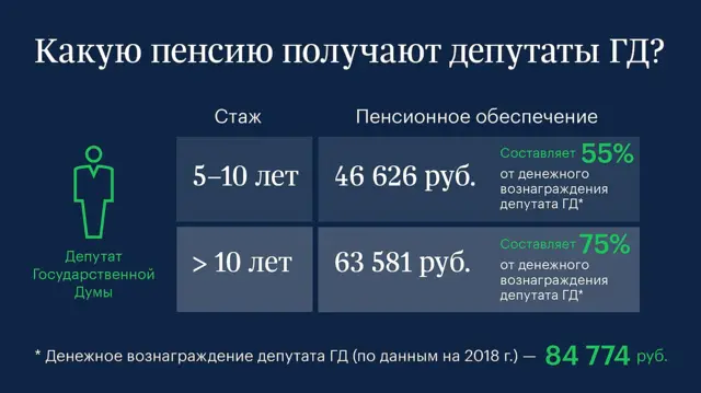 пенсии депутатов