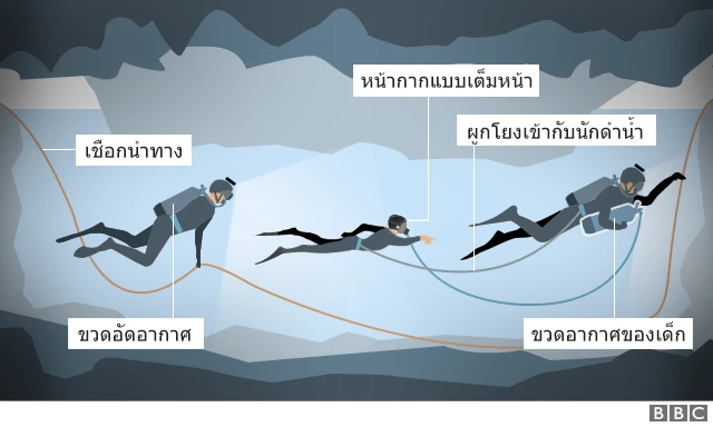 วิธีดำน้ำ