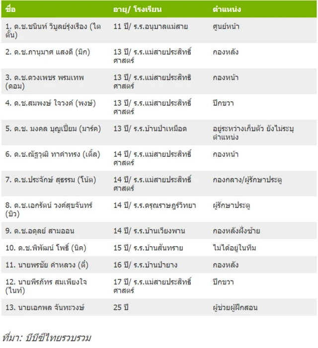 รายชื่อทีมหมูป่า