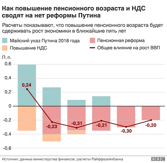 пенсии