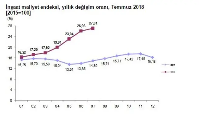 İnşaat maliyet endeksi