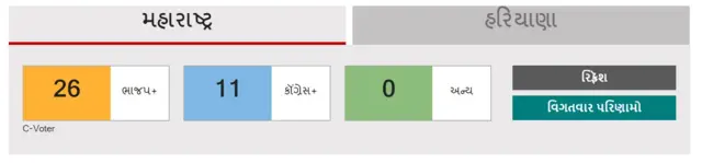 વિધાનસભા ચૂંટણી પરિણામ