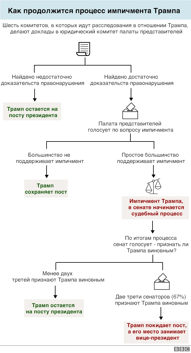 Как продолжится импичмент Трампа