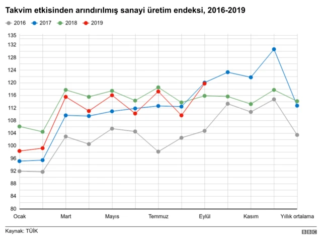 Sanayi üretim endeksi