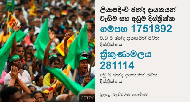 ඡන්ද දායකයන් වැඩිම සහ අඩුම දිස්ත්‍රික්ක