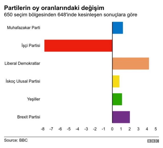 OY ORANLARINDAKİ DEGISIM