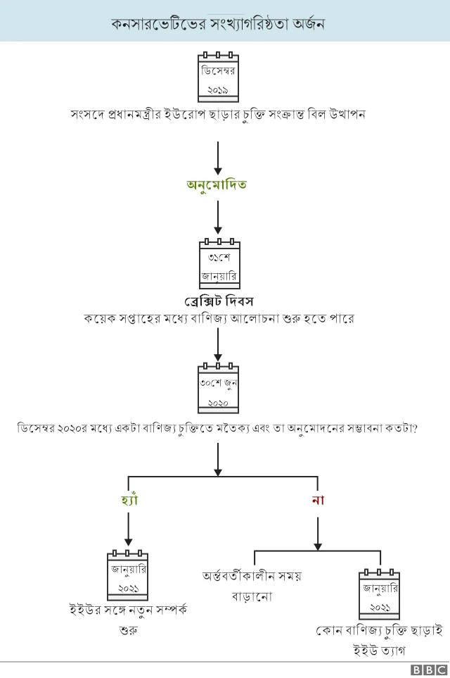 ব্রেক্সিট সময়সূচি