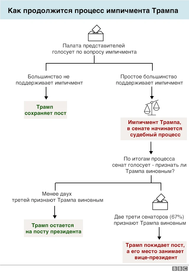 Схема процесса импичмента