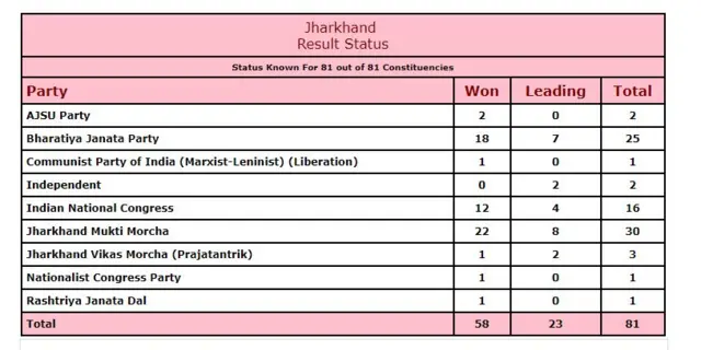 झारखंड चुनाव