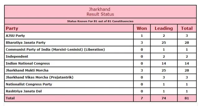 झारखंड विधानसभा चुनाव