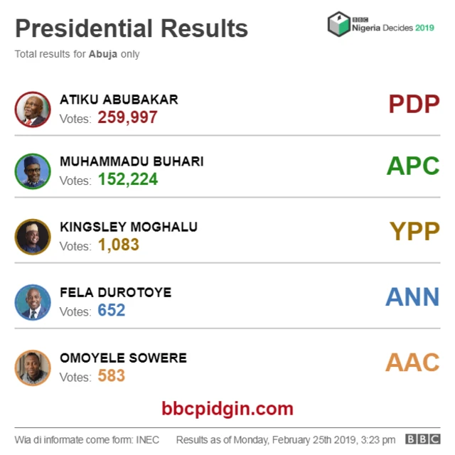 Abuja result