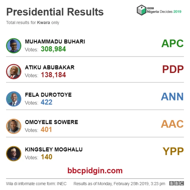 Kwara result