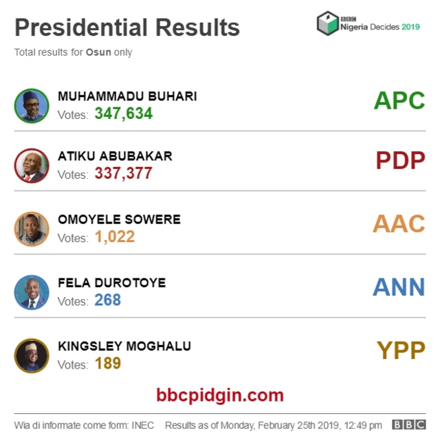 Osun result