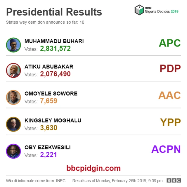 Results wey INEC don announce so far