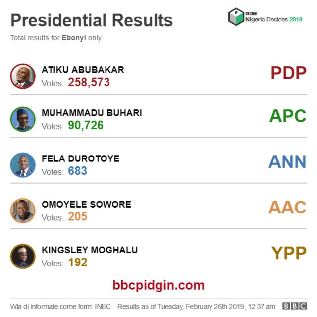 Ebonyi State Presidential result