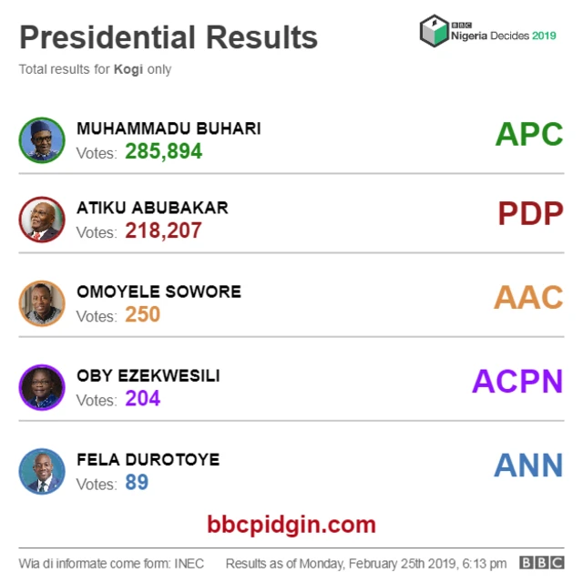Final Presidential Election Results for Kogi State
