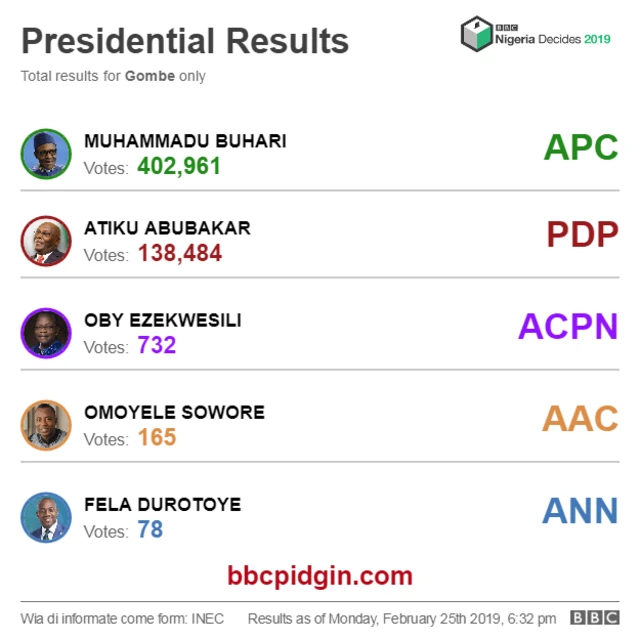 Final Presidential Election Results for Gombe State