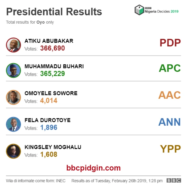Oyo result