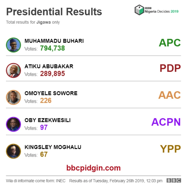 Jigawa result