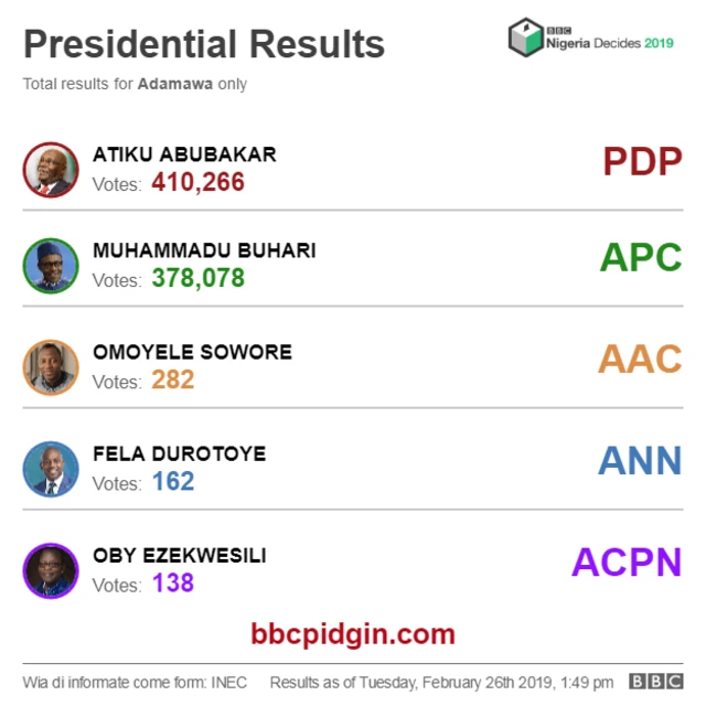 Adamawa result