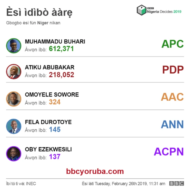 Esi ibo aarẹ ni ipinlẹ Niger