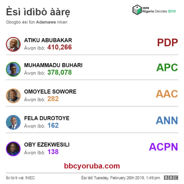 Èsì ìbò Adamawa rèé