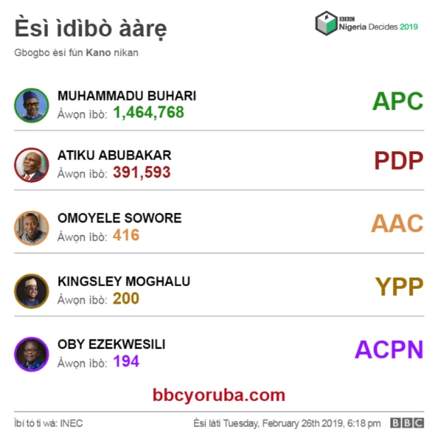 Esi ibo aarẹ lati ipinlẹ Kano