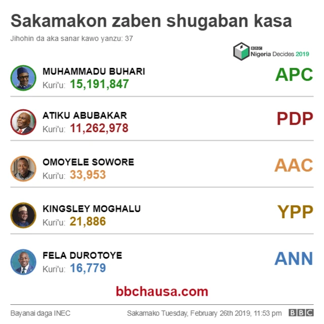 Sakamakon zaben Najeriya