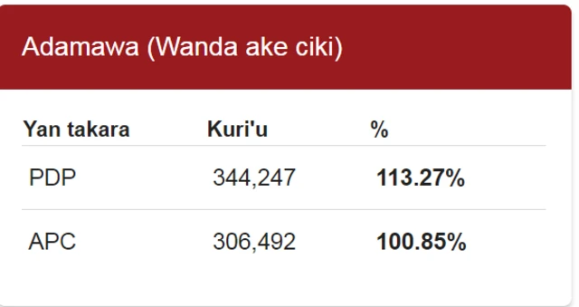 Sakamakon zaben Adamawa
