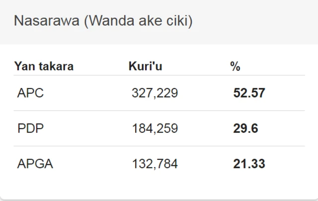 Sakamakon zaben gwamna a Sokoto