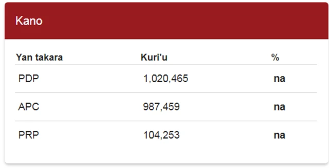 Sakamakon zaben Kano