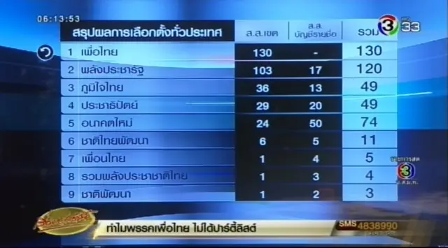 ผลคะแนน