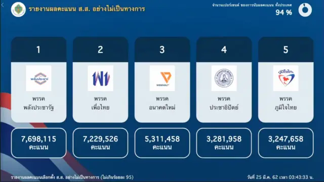 ผลคะแนน