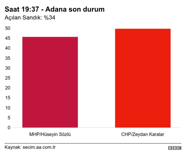 Adana