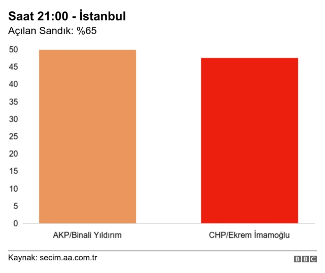 İstanbul