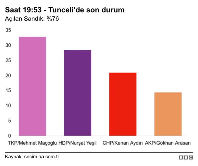 Tunceli