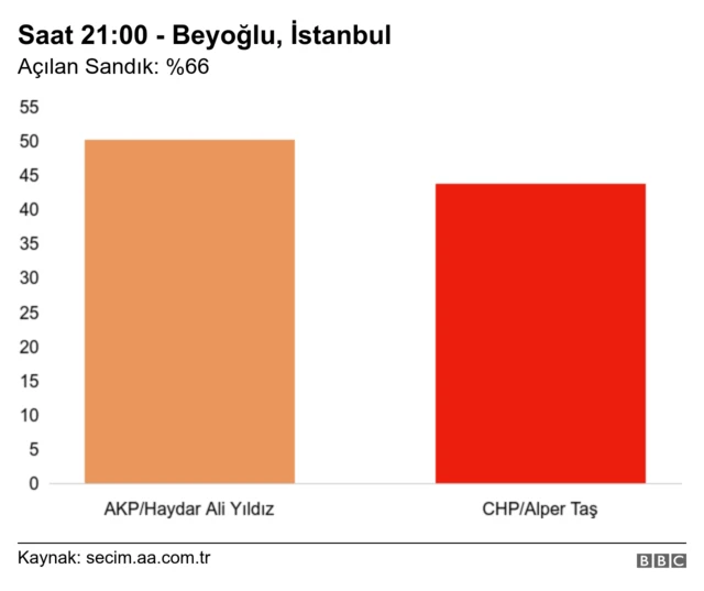 Beyoğlu seçim grafiği
