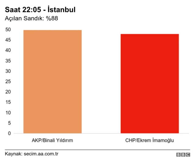 İstanbul yerel seçim son