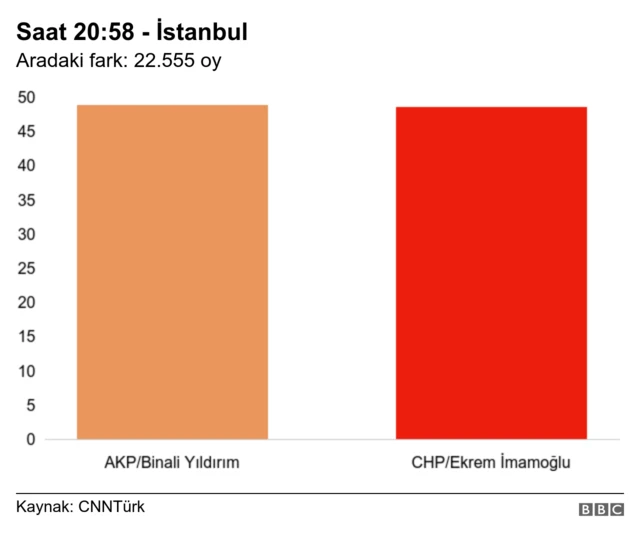 İstanbul yerel seçim