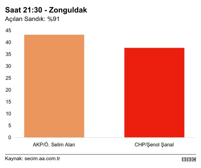 zonguldak