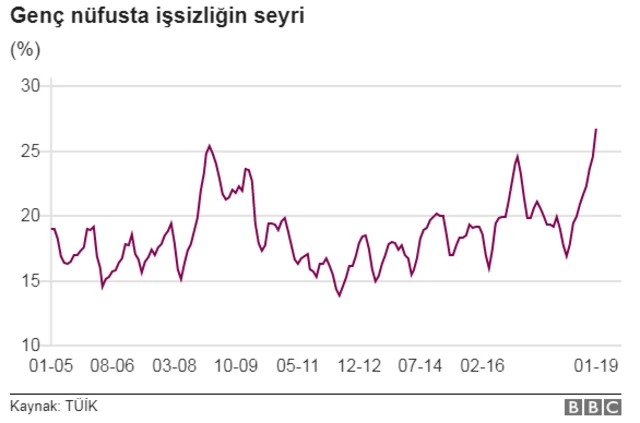 Genç işsizlik veri