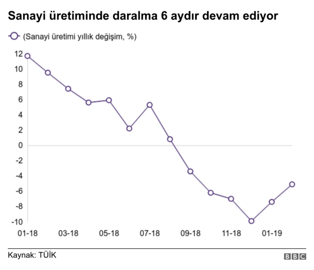 Sanayi üretimi