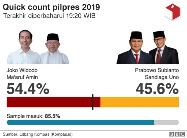 Pemilu 2019: Joko Widodo Mengklaim Dapat Selamat Dari Sejumlah Pemimpin ...