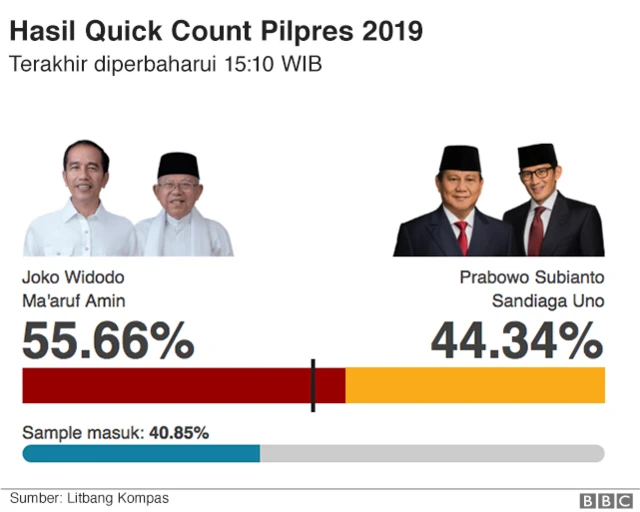 Quickcount sementara